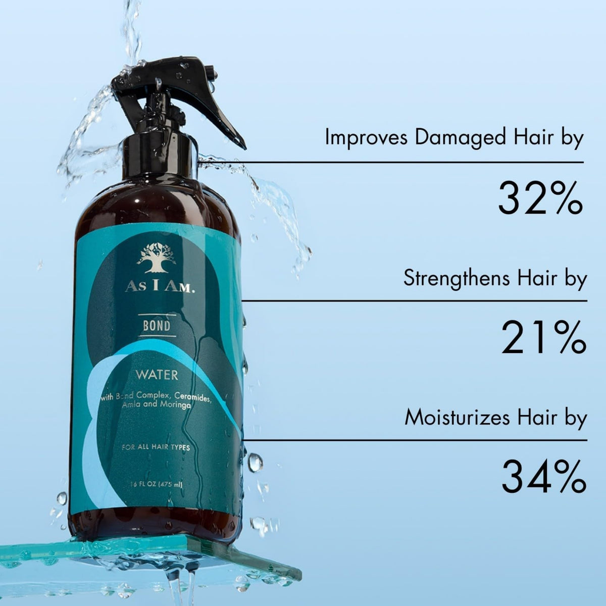 As I Am Bond Water sprayflaske med vandstænk, viser 32% mindre skadet hår, 21% stærkere og 34% mere fugt.